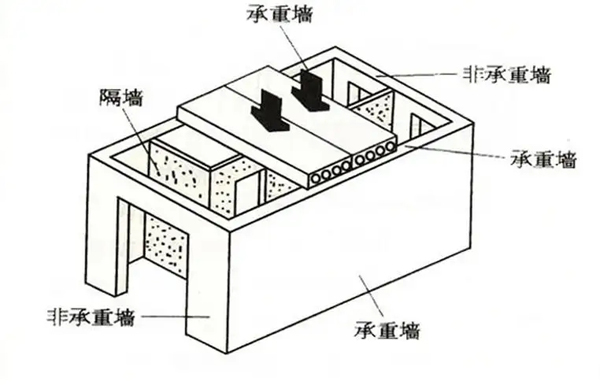 剪力墙和承重墙有何不同？如何区分？非梵家来教您！3