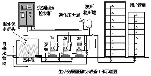 高层楼房水压是多少？水泵房离楼多远才不吵？2