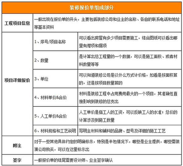 装修报价单内容详解，注意避开报价单陷阱