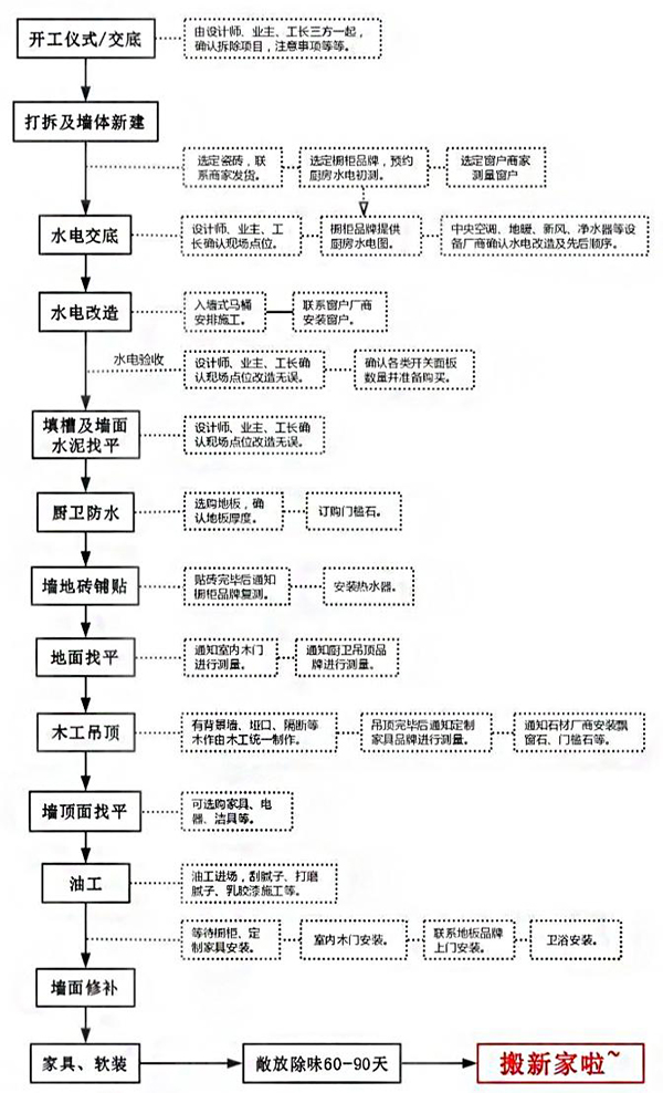 装修流程详解：从毛坯到入住！这18个步骤，1个都不能少！